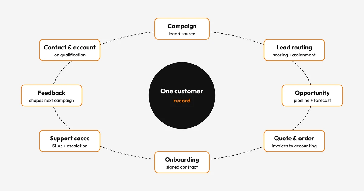 Customer lifecycle in one CRM record, from campaign and lead routing to support and feedback
