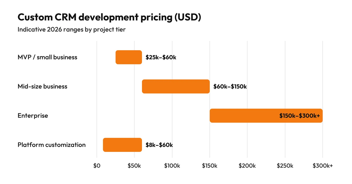 Custom CRM development pricing ranges in USD by project tier