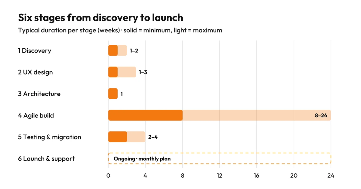 Custom CRM development timeline: typical weeks per stage, from discovery to launch and support