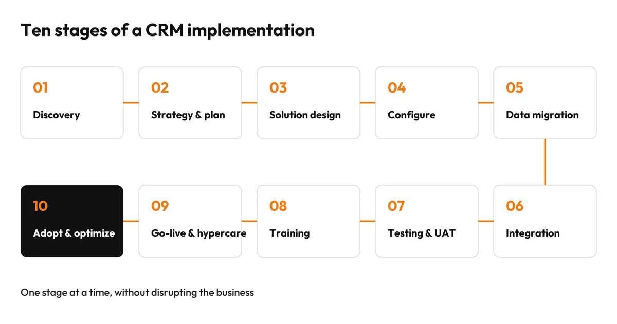 Ten stages of a CRM implementation, from discovery to adoption and optimization