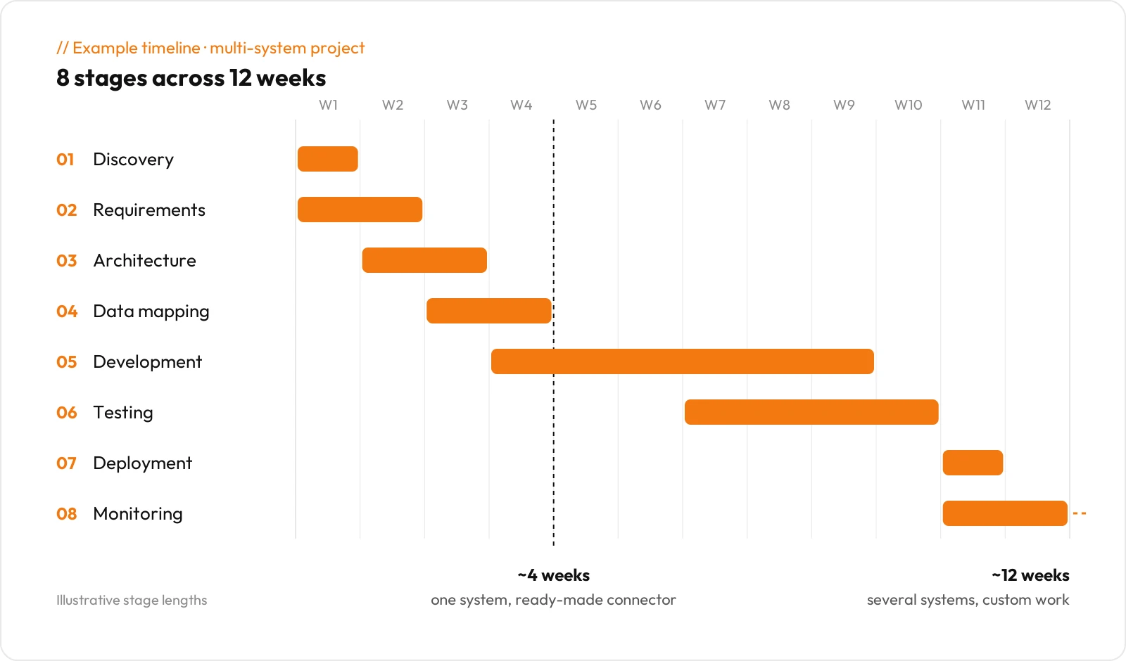 Example 12-week CRM integration timeline showing eight overlapping stages from discovery to monitoring, with simple single-connector projects finishing in about 4 weeks