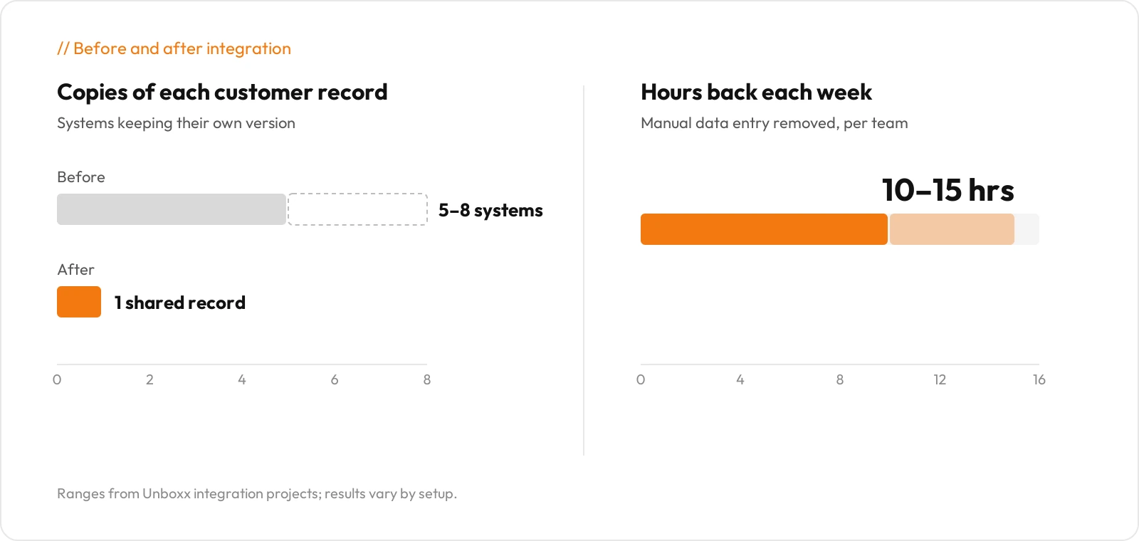 Before and after CRM integration: customer data drops from 5 to 8 separate copies to 1 shared record, and teams get back 10 to 15 hours of manual entry each week