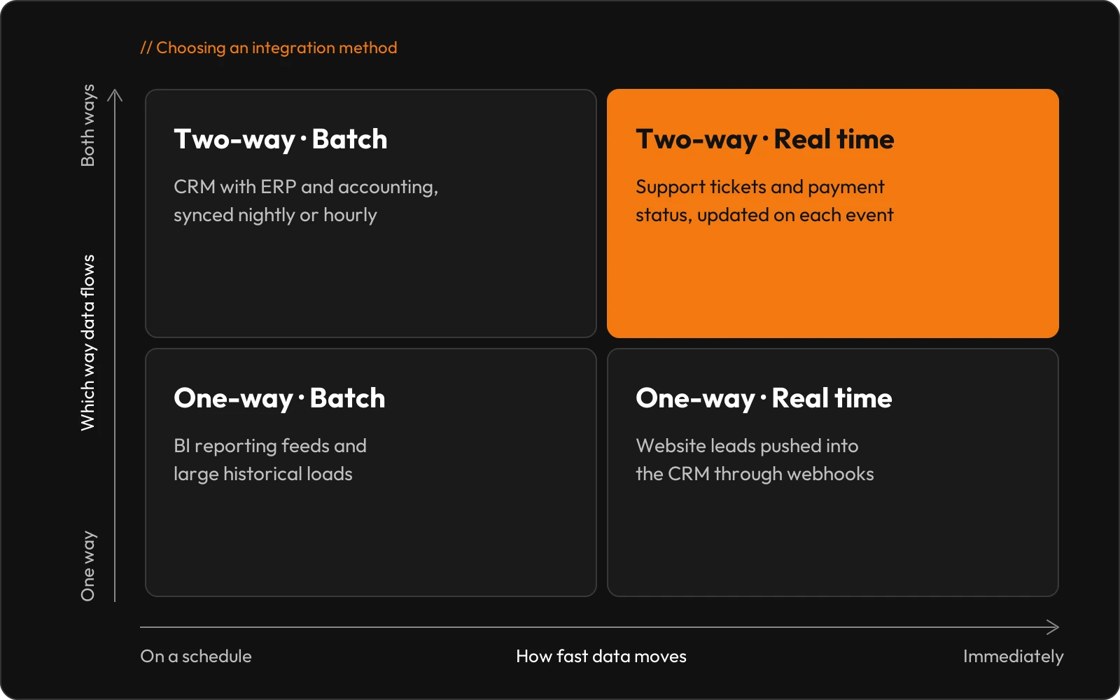 Matrix of CRM integration methods by data direction and sync speed: two-way batch for CRM with ERP and accounting, two-way real time for support tickets and payments, one-way batch for BI feeds, one-way real time for website leads