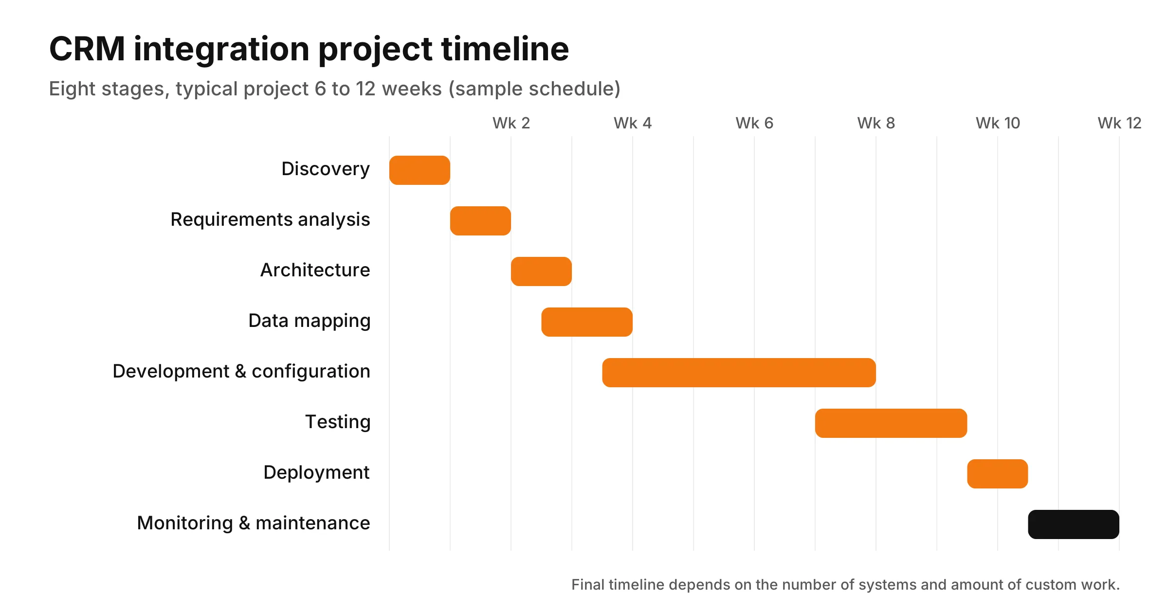 CRM integration project timeline: eight stages from discovery to monitoring across a sample 12-week schedule