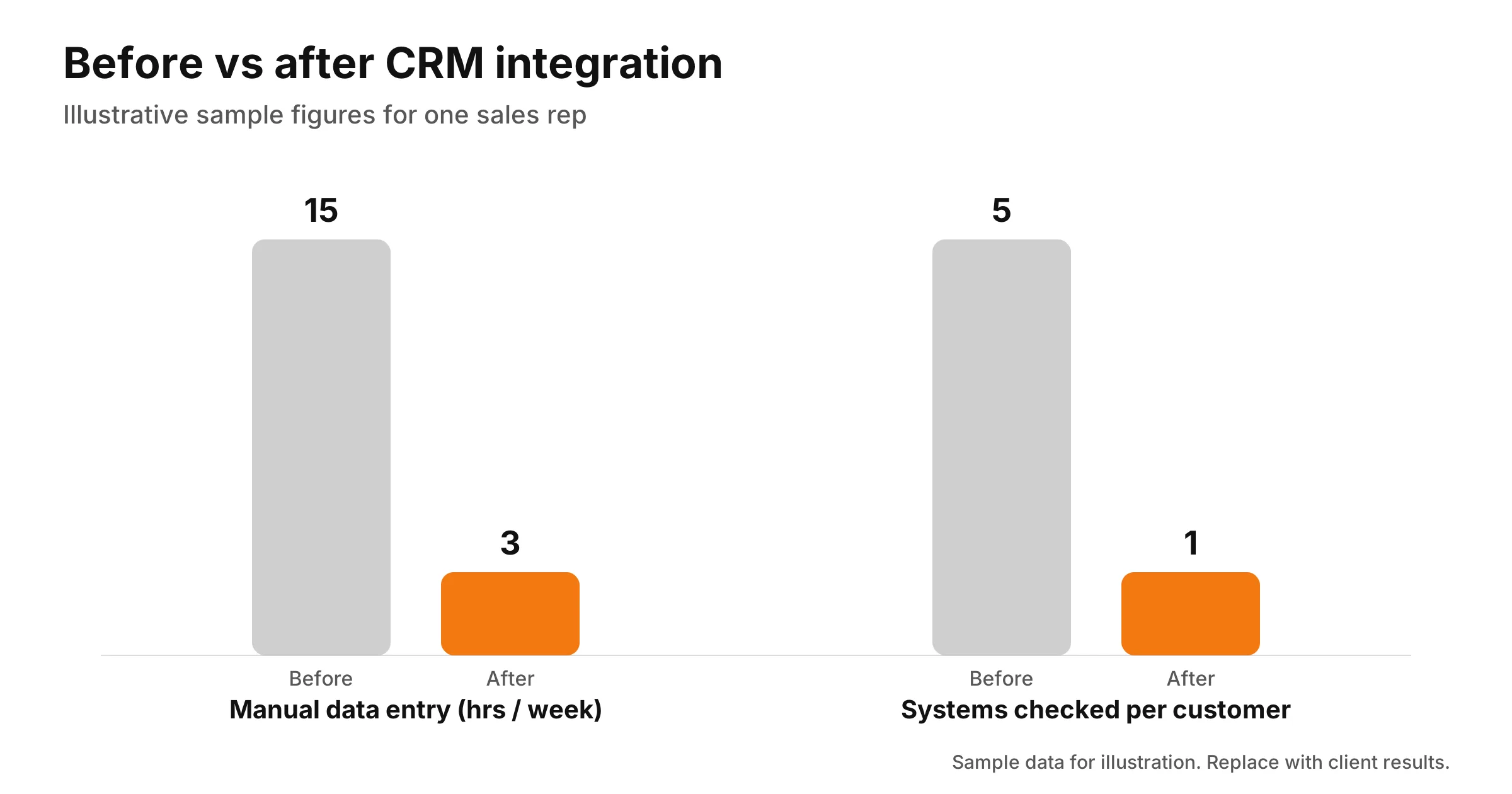 Before vs after CRM integration: manual data entry falls from 15 to 3 hours a week and systems checked per customer from 5 to 1 (sample figures)