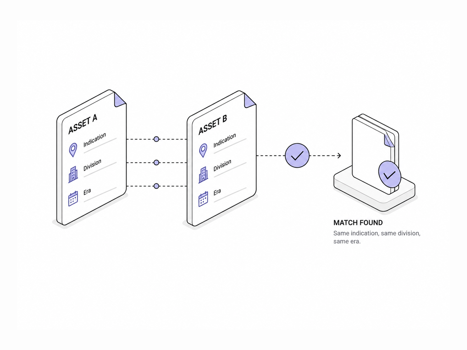 Comparable asset matching