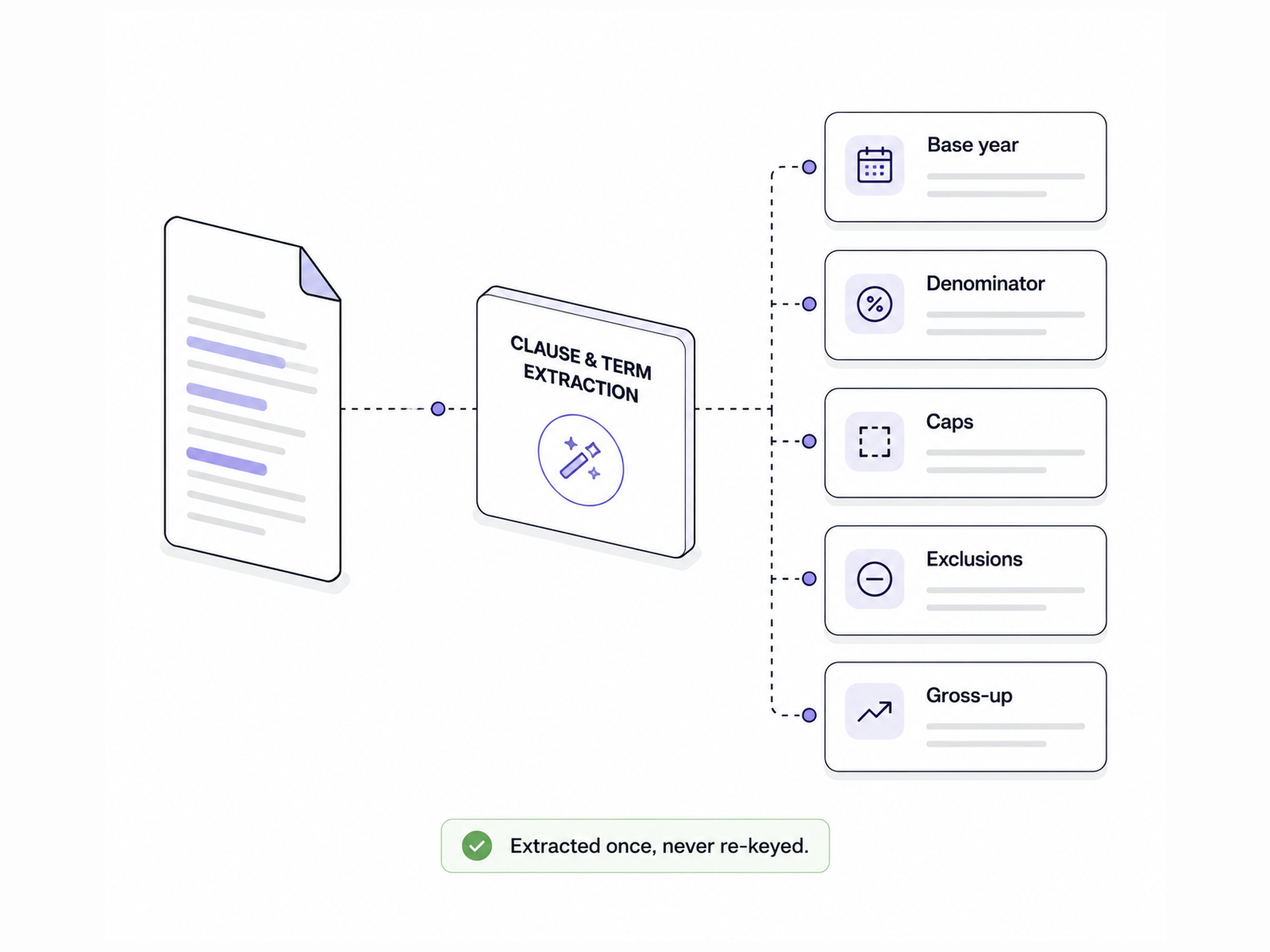 Clause and term extraction