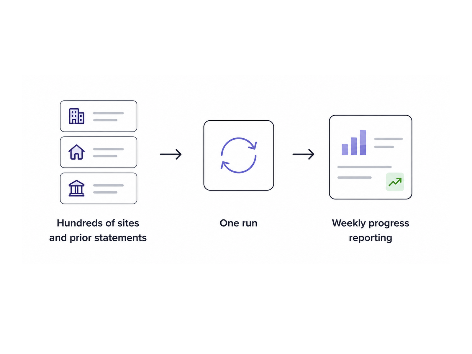 Portfolio backlog sweeps