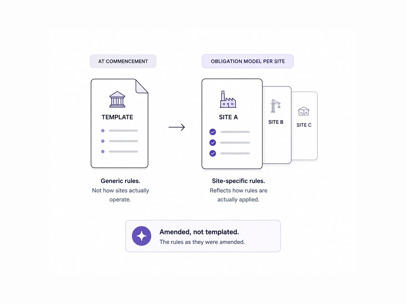 Obligation model per site