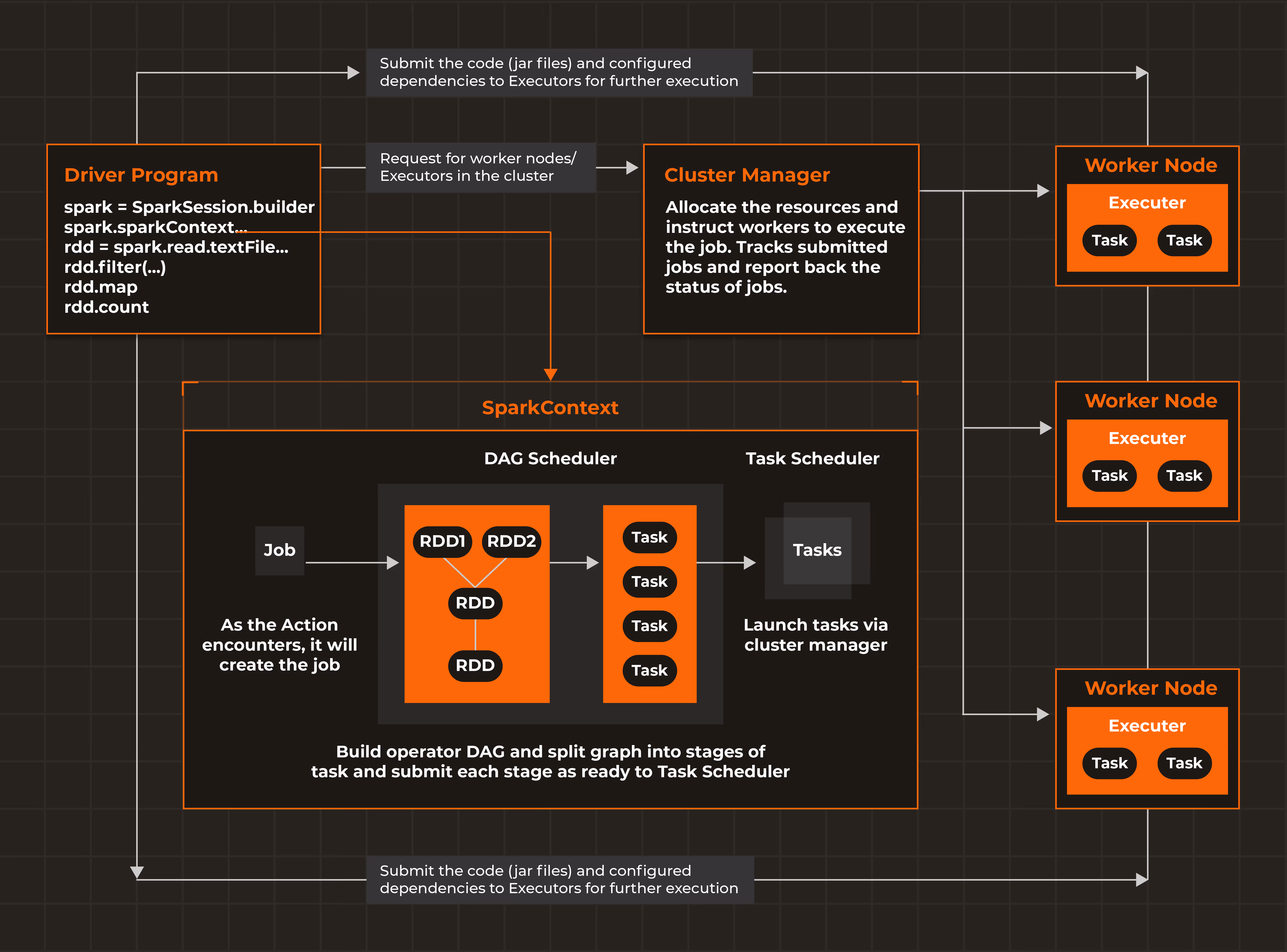 Traditional spark engine