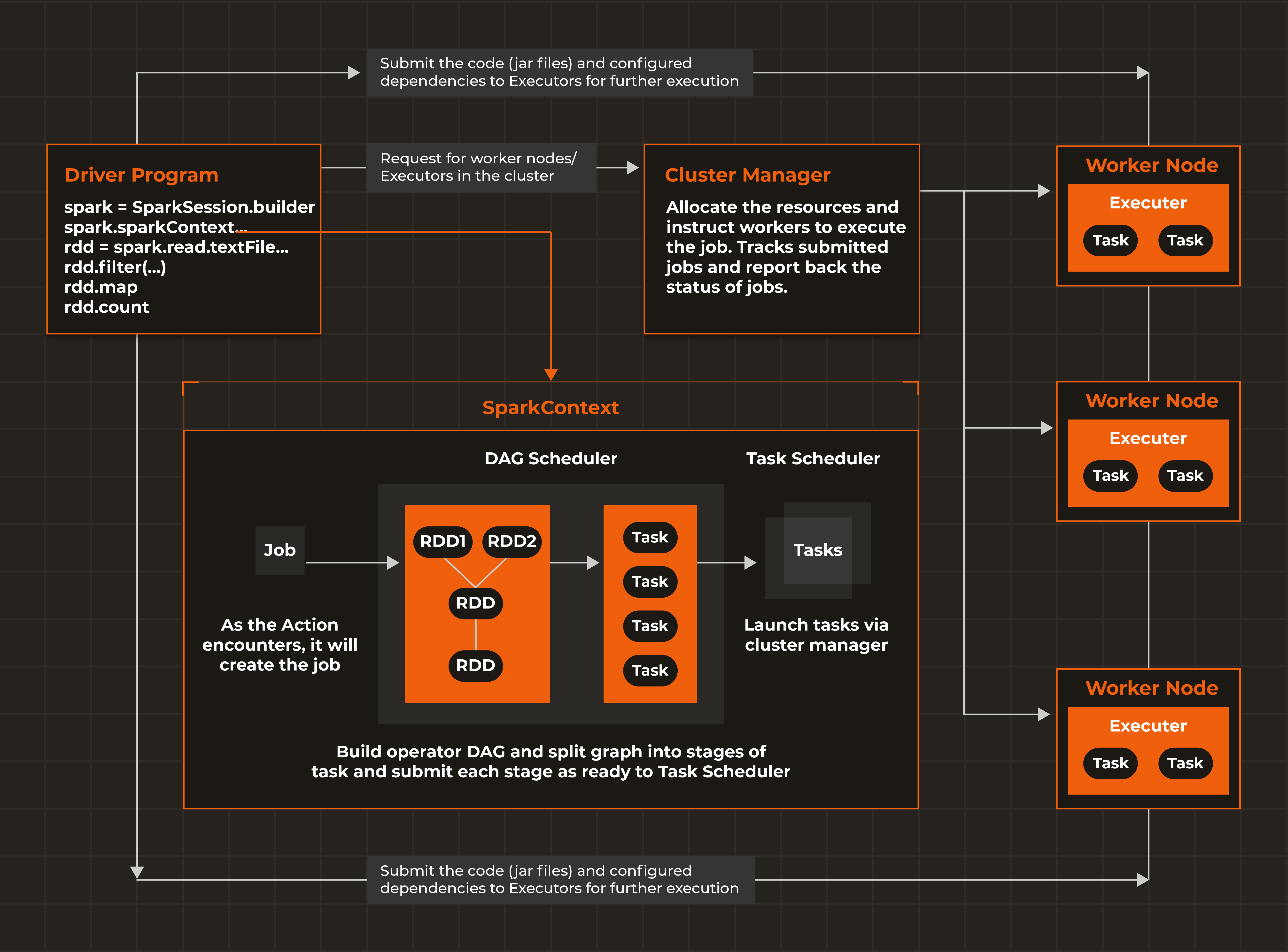 Traditional spark engine