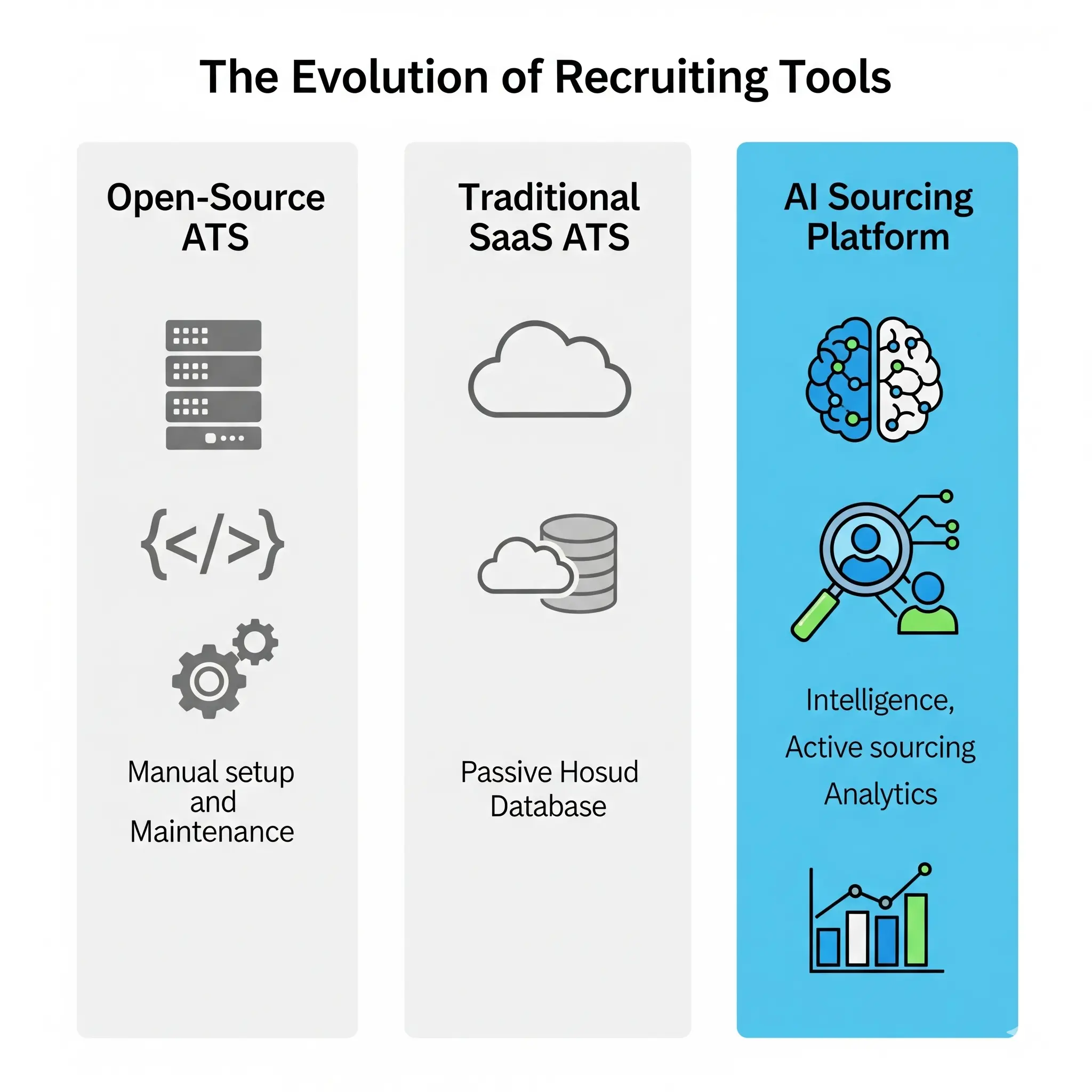 A comparison table showing the key differences between open-source ATS, traditional SaaS ATS, and an AI Sourcing Platform like Glozo