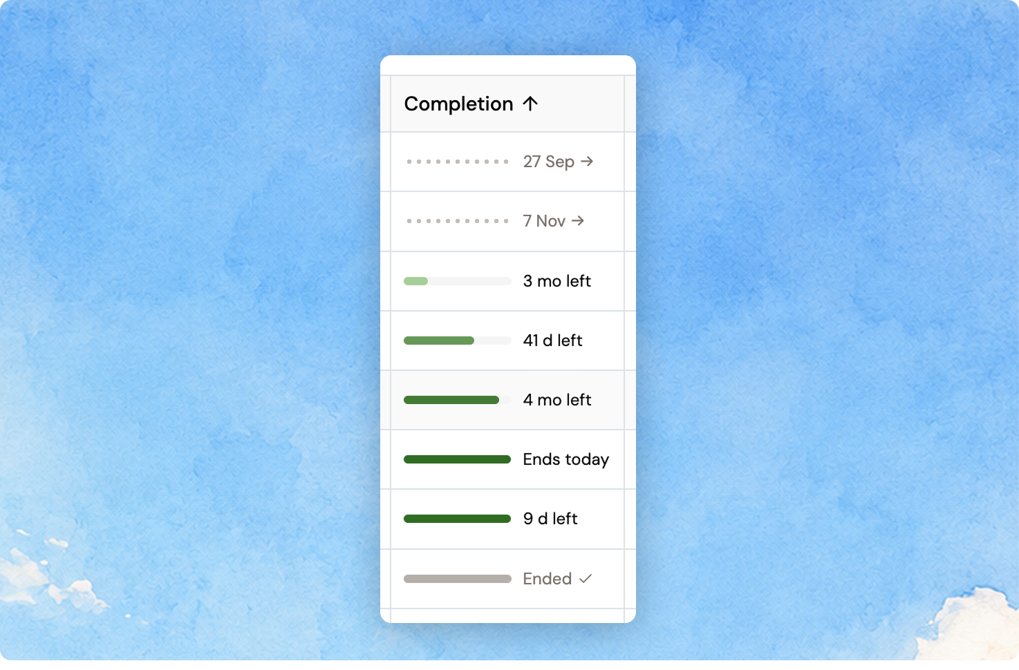 The Completion column showing dotted rails with a start date for upcoming assignments, green rails deepening through 3 mo left, 41 d left and Ends today, and a grey Ended row