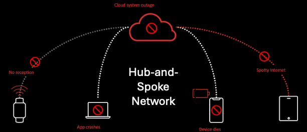 A diagram of a cloud networkDescription automatically generated