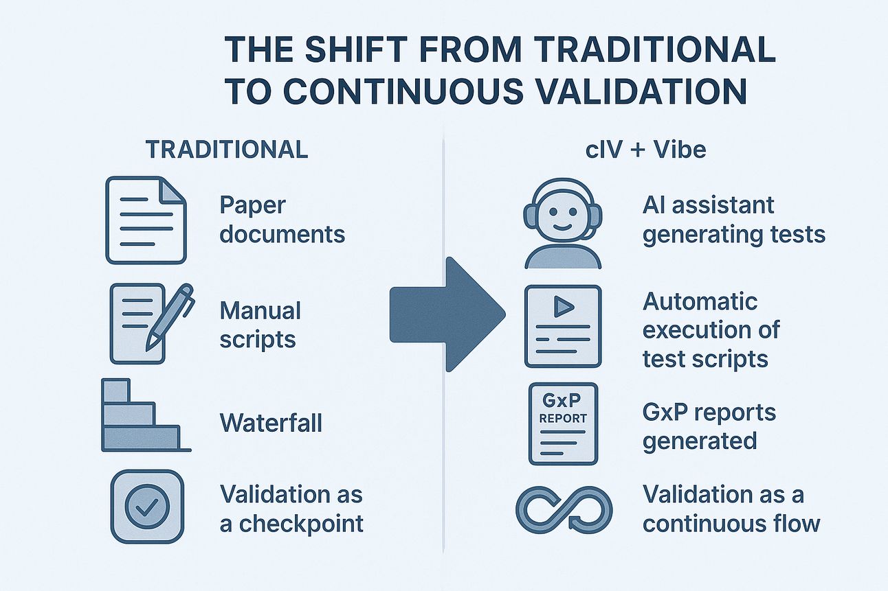 Visual comparison of traditional validation vs AI-powered continuous GxP validation using Vibe platform