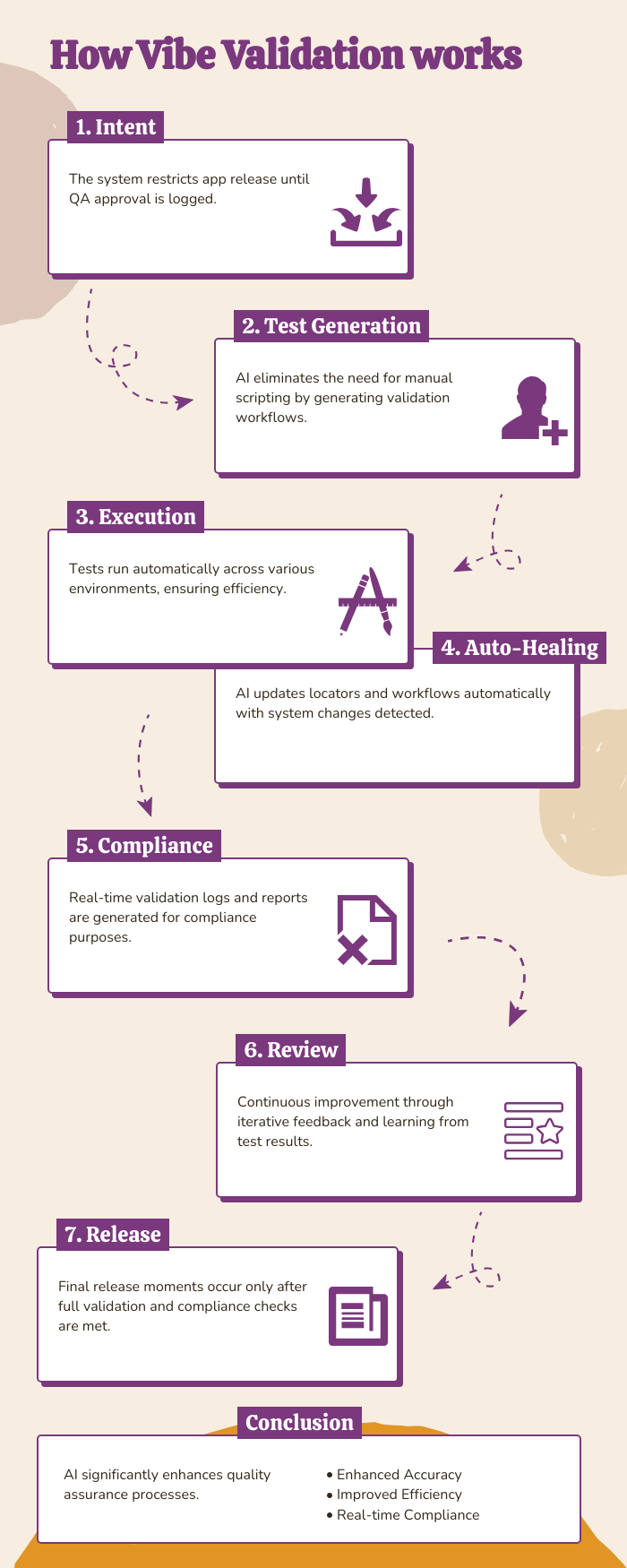 Step-by-step diagram showing AI-powered Vibe Validation workflow for GxP-compliant software development