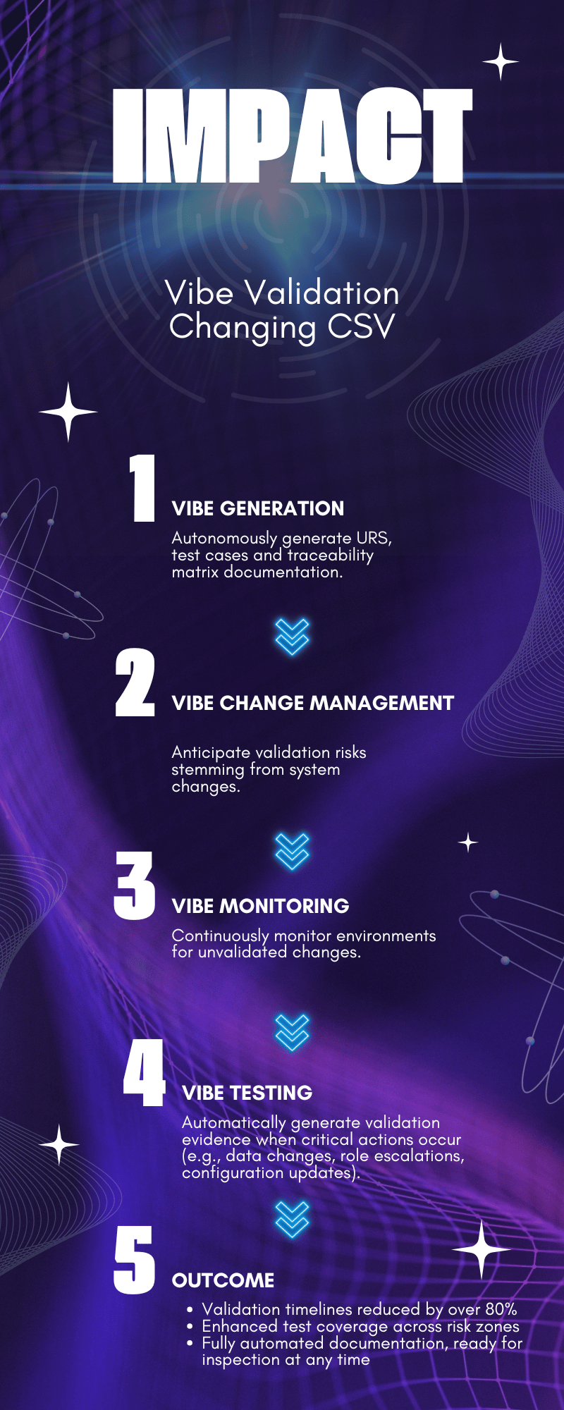 Vibe Validation automates GxP software testing, change tracking, and speeds compliance by 80%