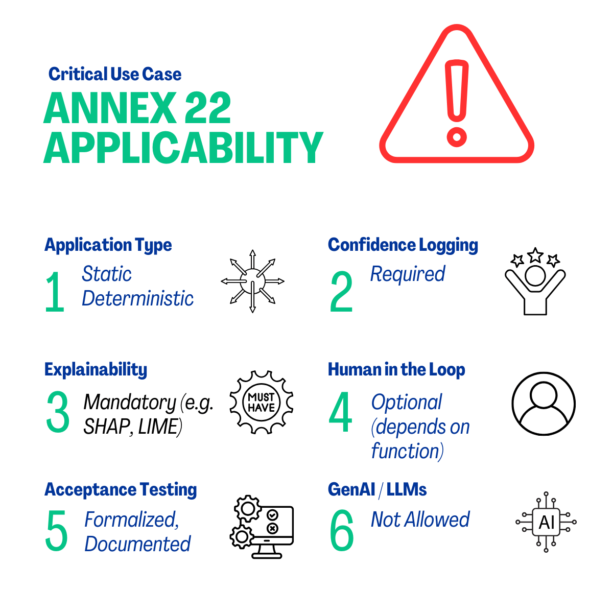Annex 22 AI use case criteria showing static logic, explainability, and GenAI restrictions in GxP