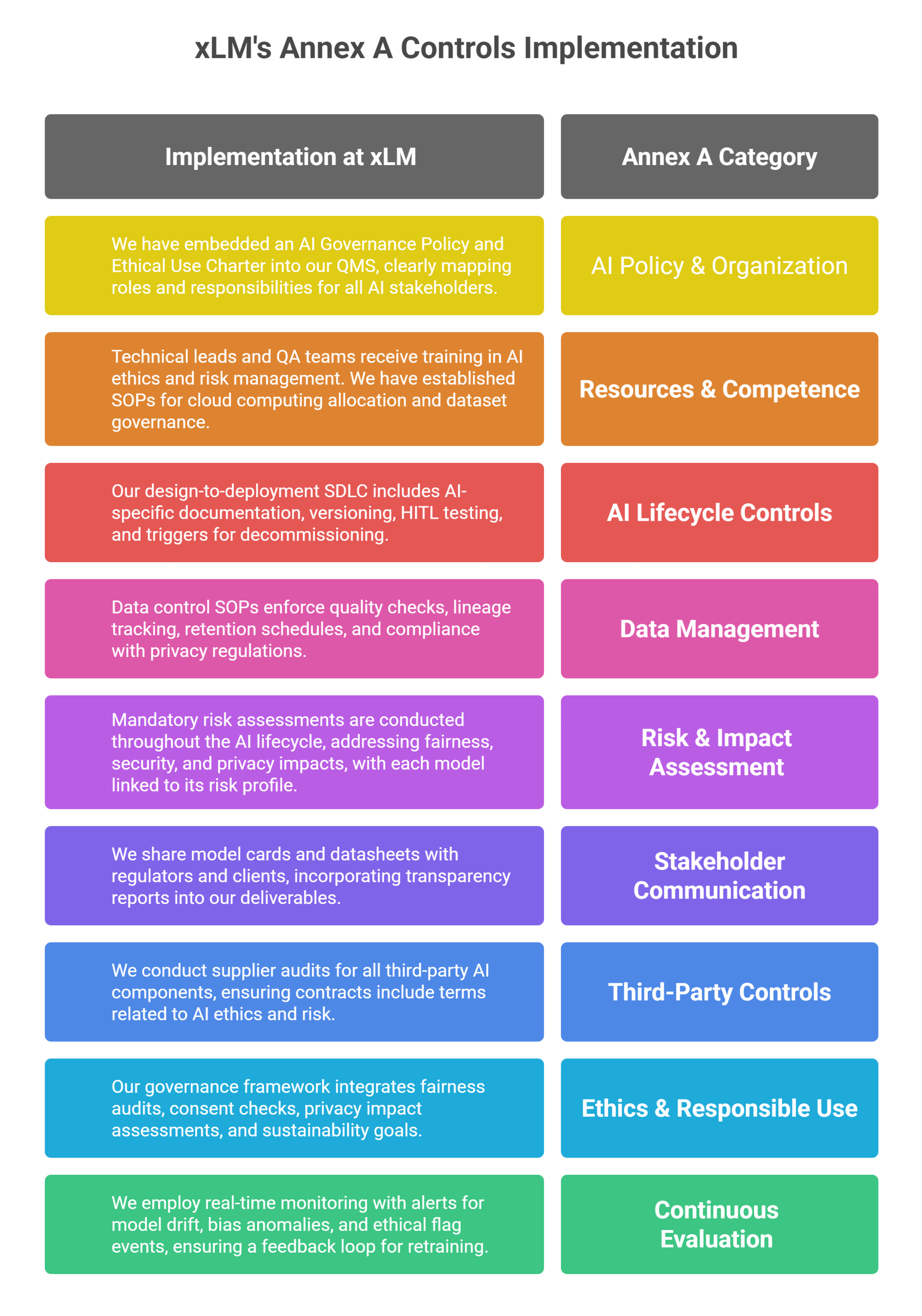 xLM implementation of ISO/IEC 42001 Annex A controls covering AI policy, risk, ethics, and compliance