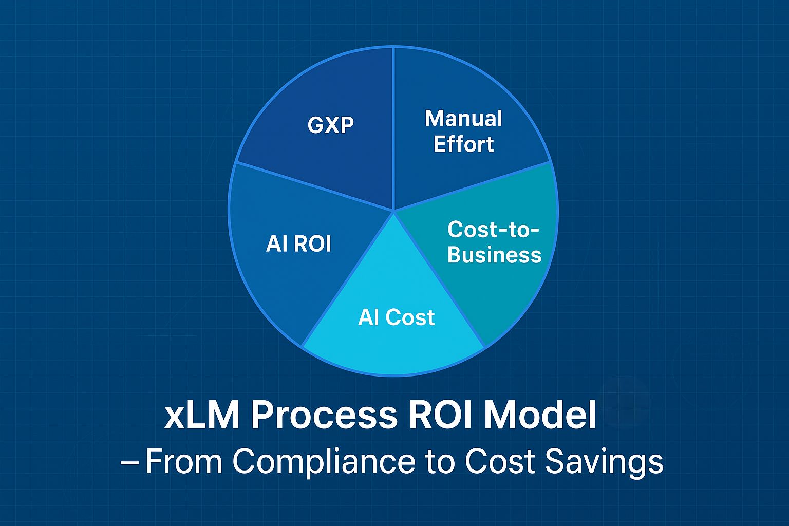 xLM ROI chart showing GxP, effort, cost, AI cost, and ROI to assess automation in pharma and life sciences
