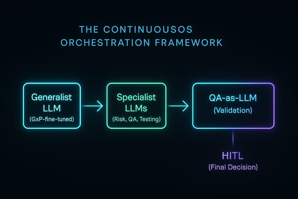 ContinuousOS orchestration framework using generalist and specialist LLMs with QA validation for GxP compliance