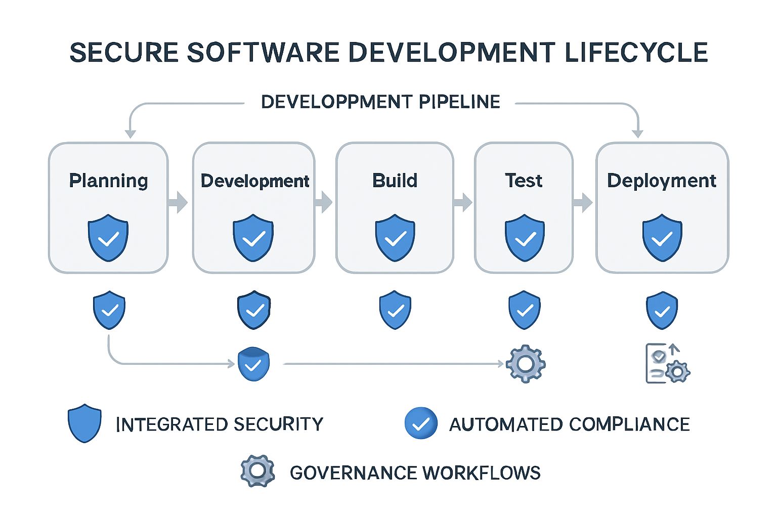 Secure software development lifecycle showing planning, build, test, deployment with compliance