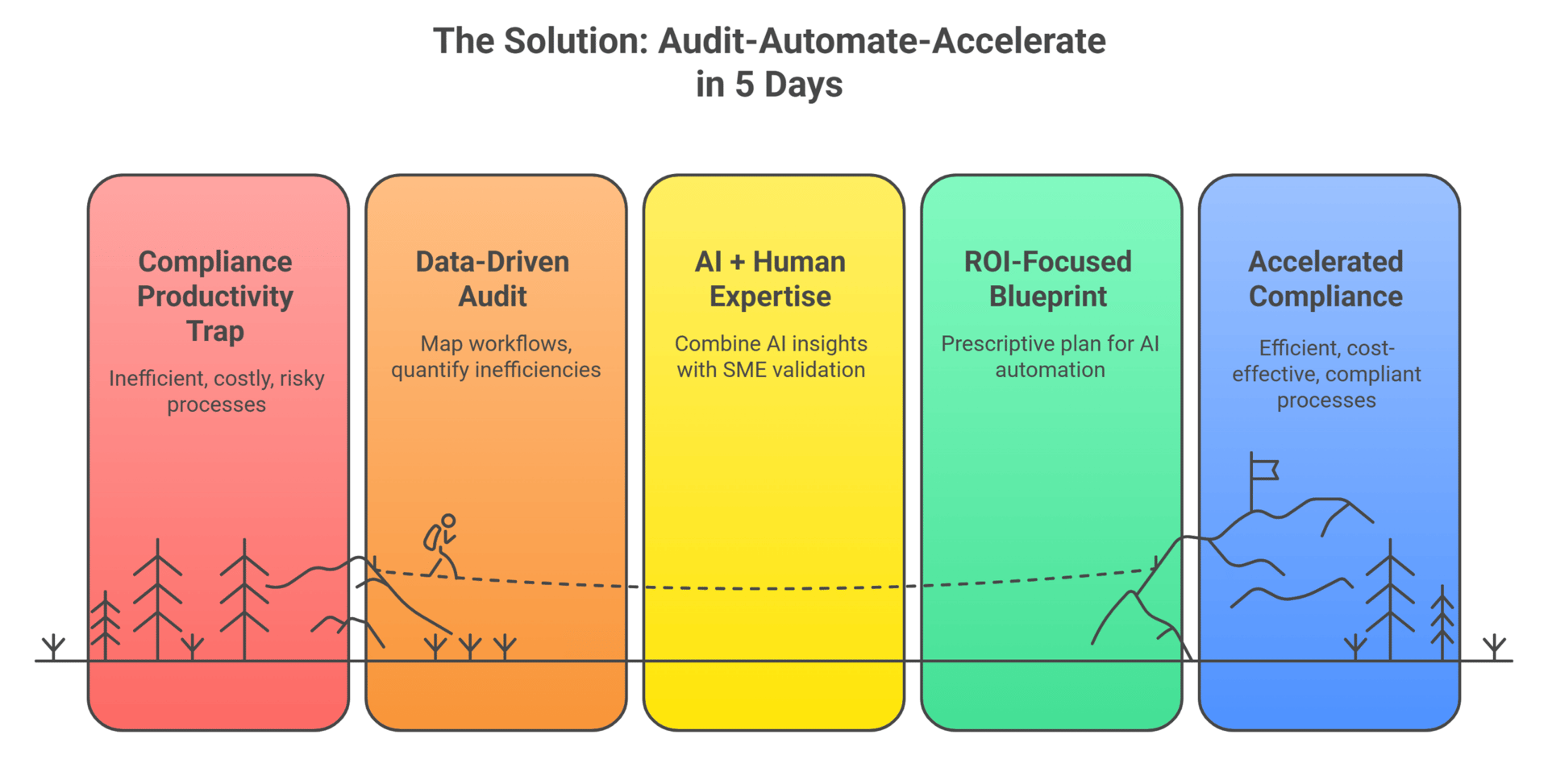 Audit-Automate-Accelerate framework showing 5 steps to streamline compliance with AI