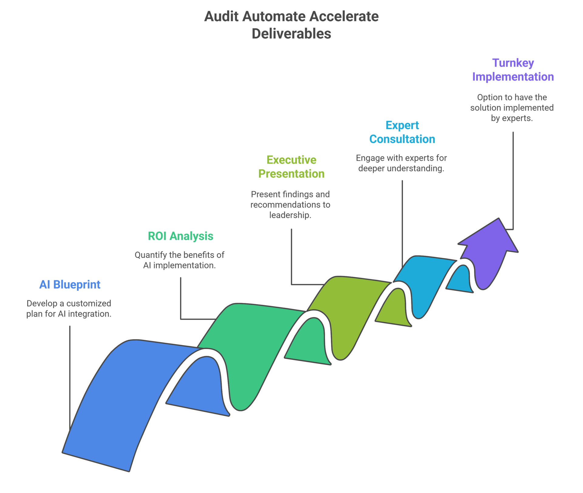 AI blueprint, ROI analysis, expert consultation, and turnkey implementation deliverables
