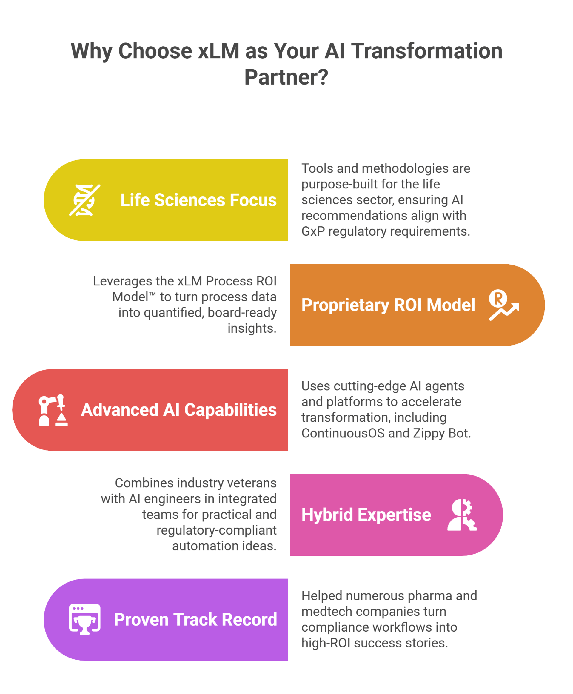 LM AI transformation strengths: life sciences focus, ROI model, AI tools, expertise, proven success