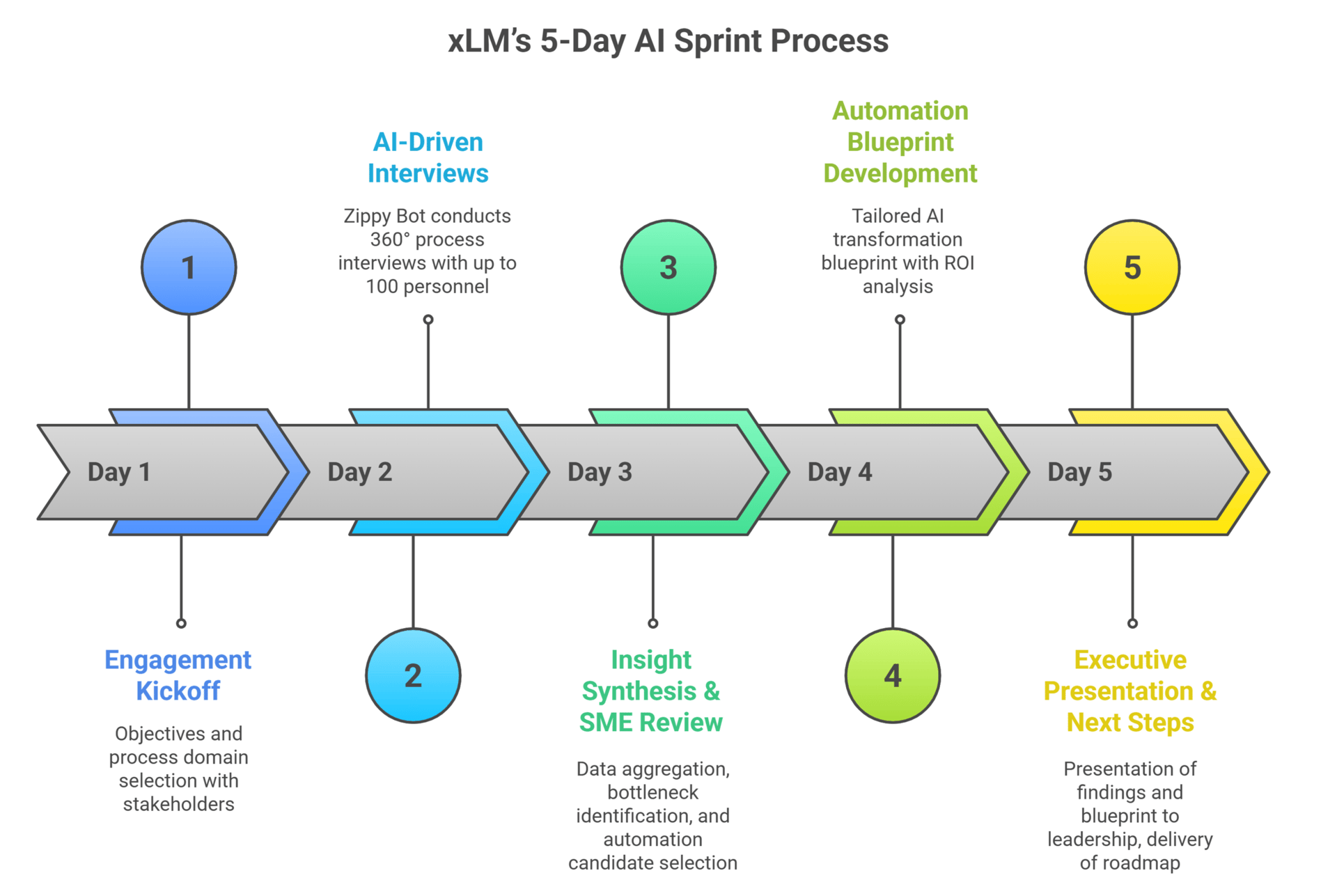 Step-by-step 5-day AI sprint process showing audit, automation, and compliance acceleration