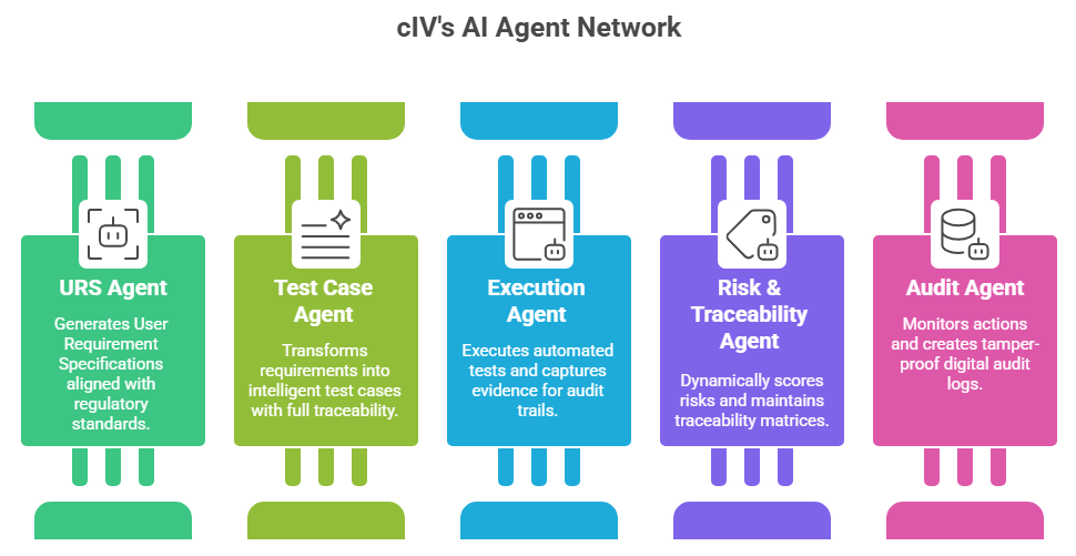 URS, Test Case, Execution, Risk & Traceability, and Audit Agents in cIV system