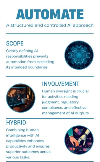 AI automation framework showing scope, human involvement, and hybrid workflows for controlled AI use
