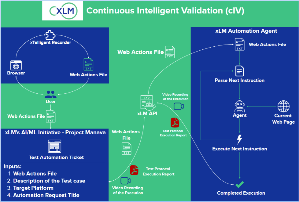 Continuous Intelligent Validation architecture with xLM API, test automation agent, and web actions process