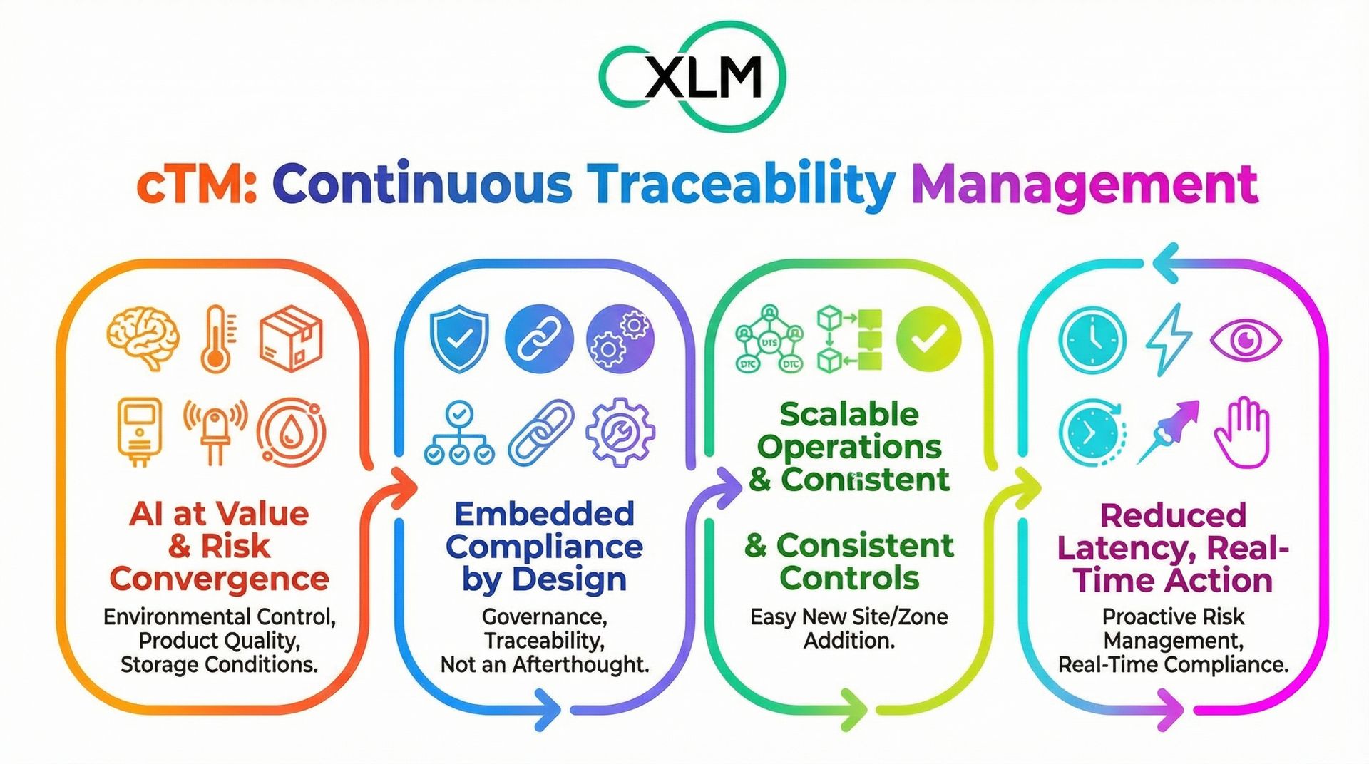 cTM features: AI risk, embedded compliance, scalable operations, real-time action