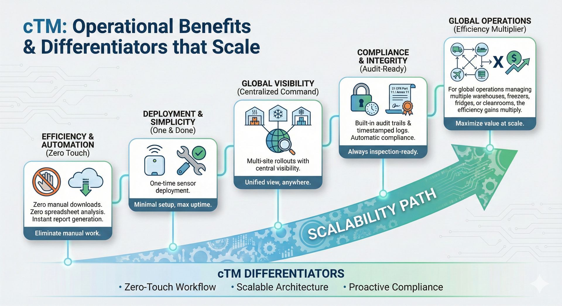 cTM benefits: zero-touch automation, easy deployment, global visibility, compliance, and scalable operations