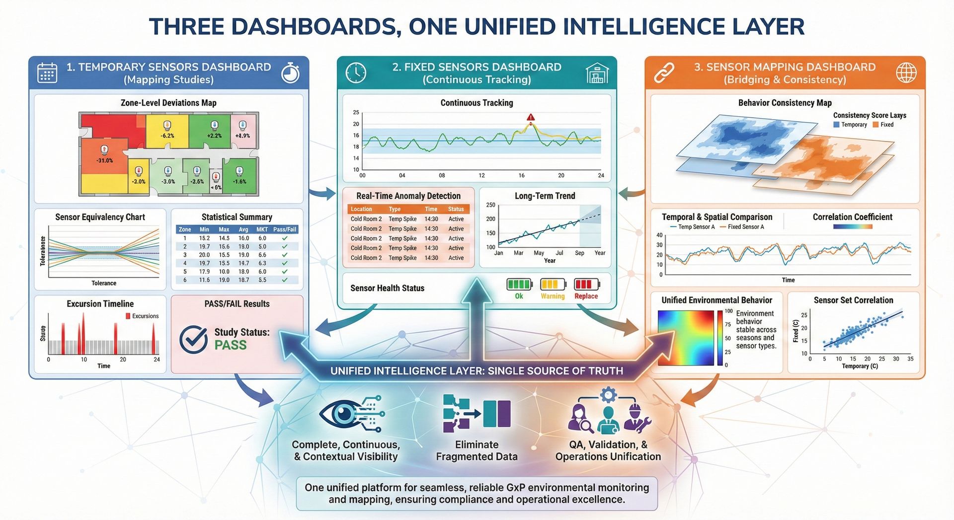 cTM dashboards showing temporary, fixed, and mapping sensors unified into one GxP monitoring platform
