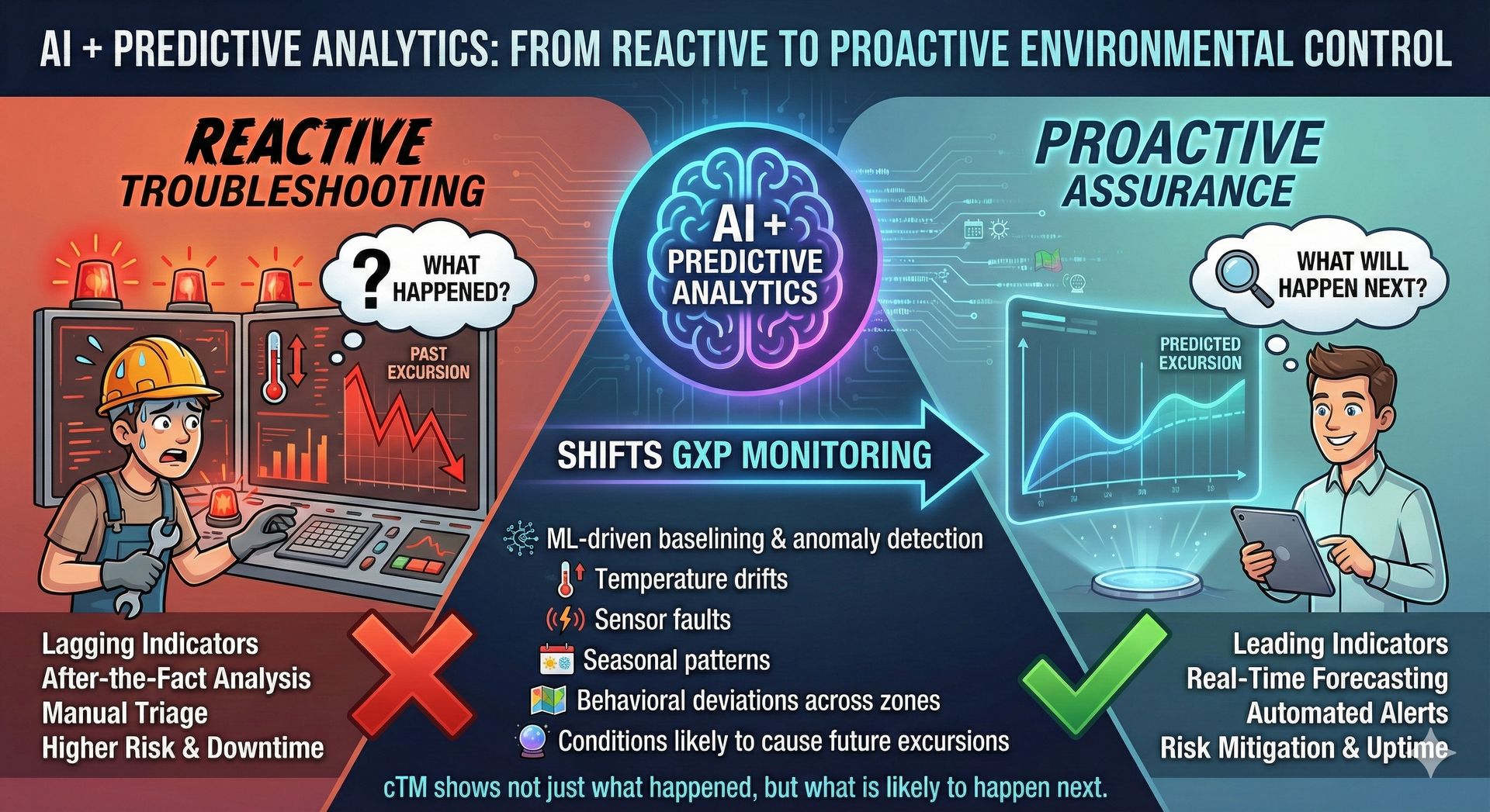 Comparing reactive troubleshooting vs proactive AI-driven predictive analytics for GxP monitoring
