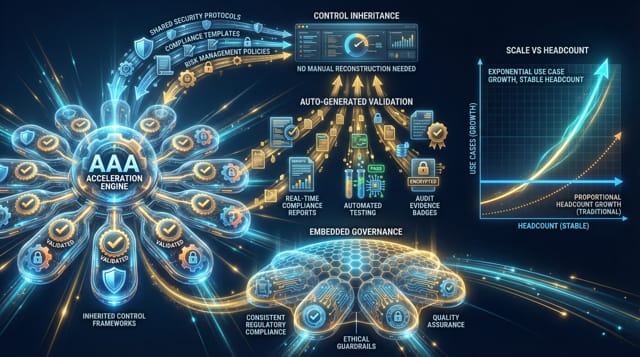 AAA engine automating validation, governance, and scalable compliance without headcount growth