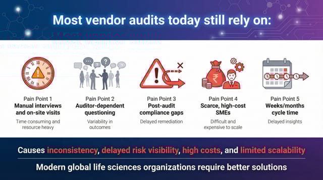 Traditional GxP vendor audit challenges including manual interviews, SME dependency, and limited scalability