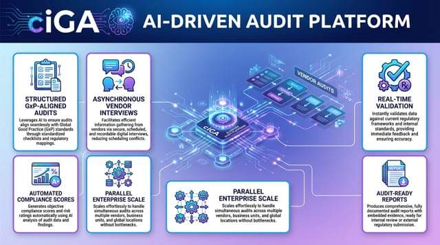 AI-driven cIGA platform enabling continuous GxP vendor audits with real-time validation and audit-ready reports
