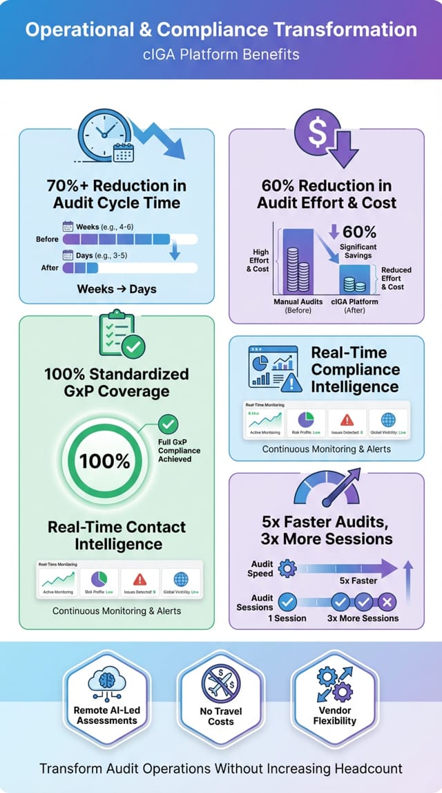 cIGA benefits: faster audits, lower cost, standardized GxP coverage, real-time insights