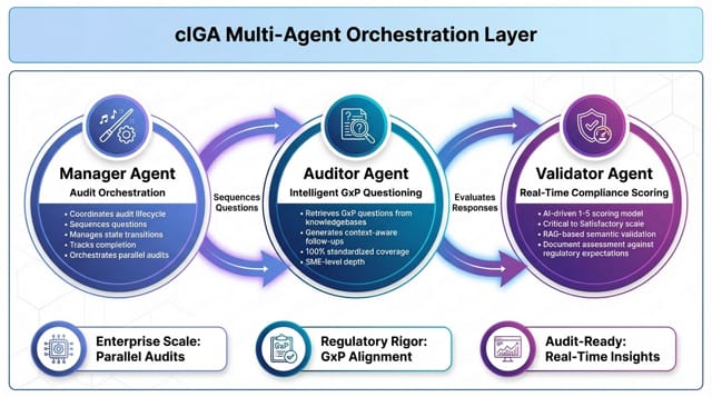 cIGA multi-agent architecture showing Manager, Auditor, and Validator agents for real-time GxP audit orchestration