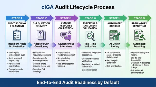 cIGA audit lifecycle showing AI-driven GxP audit stages from planning and questioning to scoring and reporting