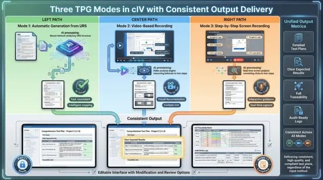 Three test plan generation modes in cIV showing automated, video-based, and step-by-step recording outputs