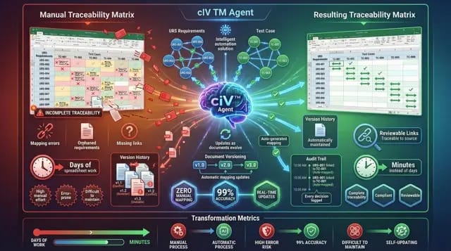 Comparison of manual traceability matrix and cIV TM Agent showing automated, accurate, and faster traceability