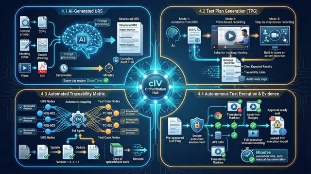 End-to-end Continuous Intelligent Validation workflow showing AI-generated URS, testing, traceability, and execution