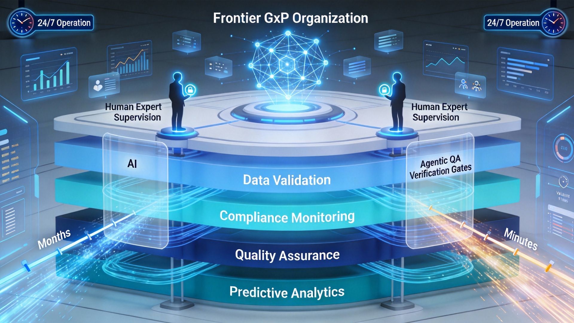 AI-driven Frontier GxP model showing data validation, compliance monitoring, QA, and predictive analytics