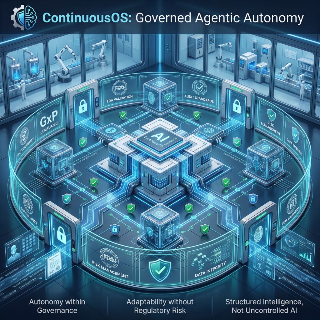 ContinuousOS AI architecture showing GxP compliance, FDA validation, audit controls, and governed autonomy