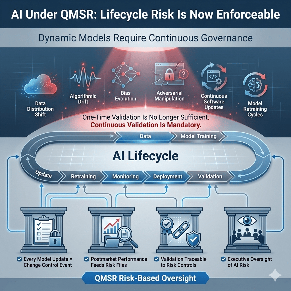 AI lifecycle under FDA QMSR requires continuous validation and risk-based governance oversight