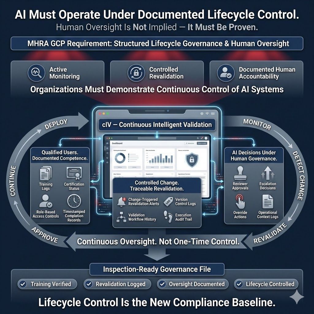 AI lifecycle governance with monitoring, revalidation, and human oversight for MHRA GCP compliance